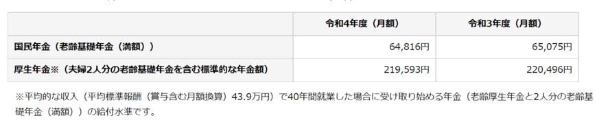 出典：日本年金機構「令和4年4月分からの年金額等について」