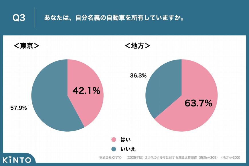 出所:【2025年版】若者のクルマ離れが急拡大? 都内Z世代の72.8%が「自覚あり」、 2024年比で21.5ポイントの大幅上昇 | 株式会社KINTO