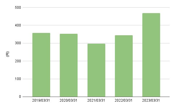 出所:各種資料よりLIMO編集部作成