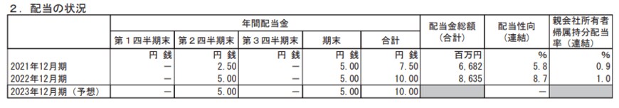 出所：ネクソン「2022年12月期 決算短信〔ＩＦＲＳ〕（連結）」