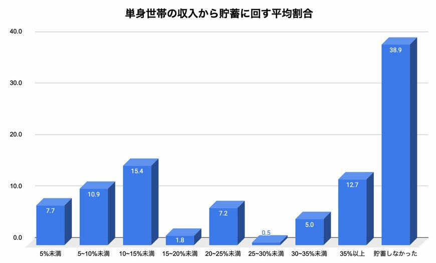 出所：金融広報中央委員会「家計の金融行動に関する世論調査」をもとに筆者作成