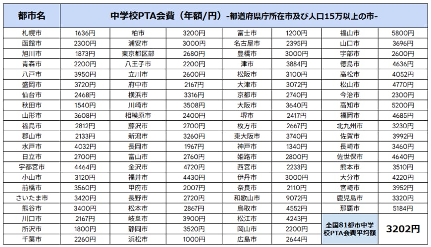 出所：総務省統計局「小売物価統計調査 / 小売物価統計調査（動向編）」に記載の内容を基にLIMO編集部作成