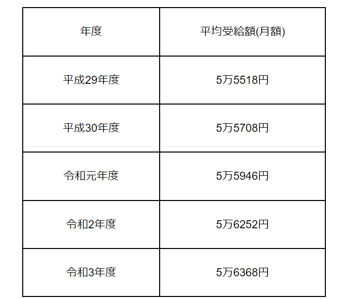 出所：厚生労働省年金局「令和３年度 厚生年金保険・国民年金事業の概況」　をもとに筆者作成　