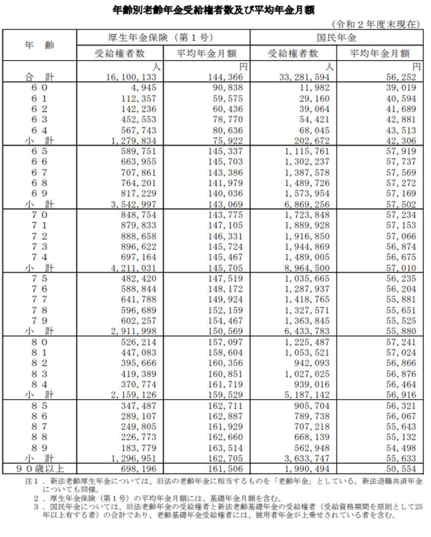 出典：厚生労働省「令和2年度 厚生年金保険・国民年金事業の概況」