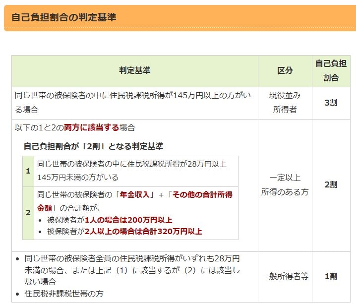 出所：東京都後期高齢者医療広域連合「自己負担割合」