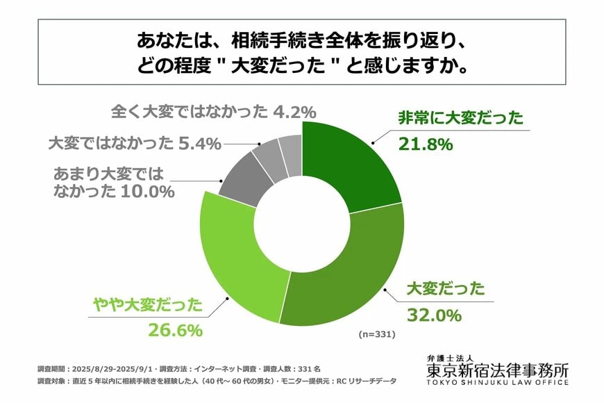 出所：PRTIMES「直近5年以内に相続手続きを経験した40代～60代の男女の8割以上が、手続き全体を振り返り、少なからず大変だったと感じている！弁護士法人 東京新宿法律事務所が「相続手続きの大変さに関する調査」を実施！」