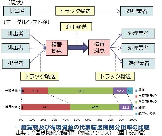 出所：環境省「モーダルシフト・輸送効率化による低炭素型静脈物流促進事業」