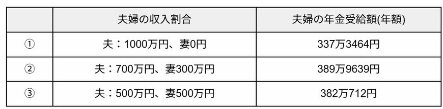 試算結果をもとに筆者作成