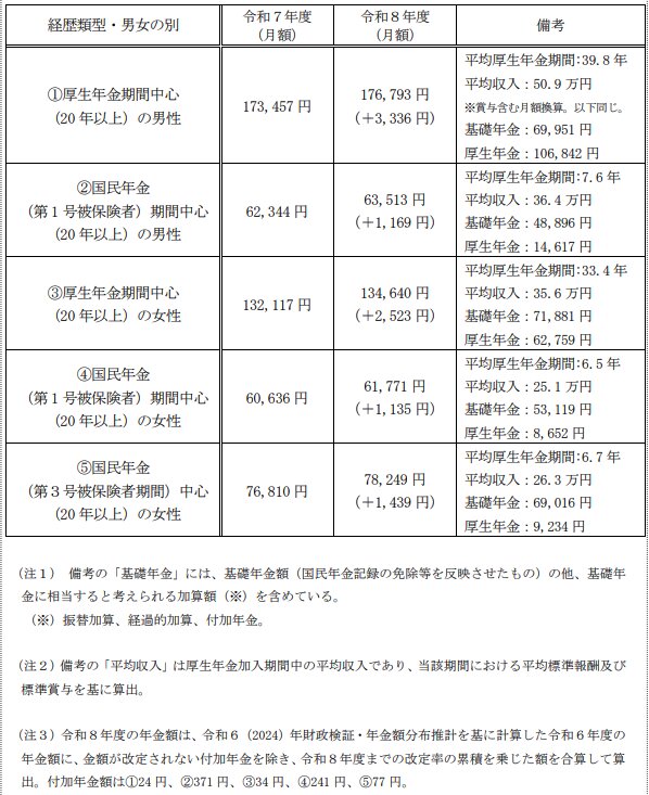 加入経歴別の年金額