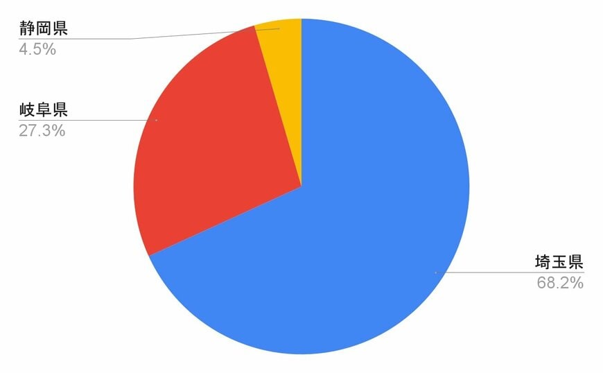 独自アンケート結果をもとに筆者作成