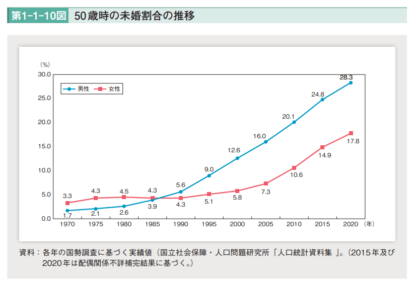出所：内閣府「令和4年版 少子化社会対策白書」