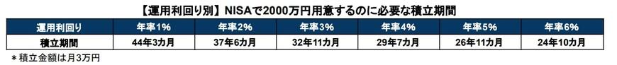 出所：金融庁「つみたてシミュレーター」を基に筆者作成