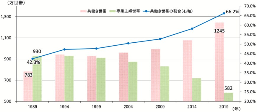 出所：厚生労働省「令和2年版厚生労働白書－令和時代の社会保障と働き方を考える」