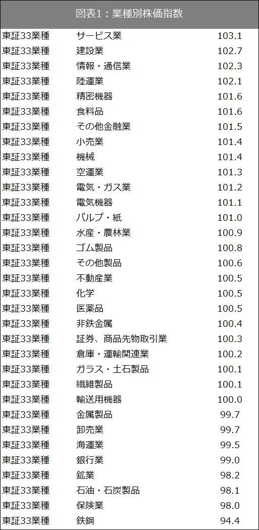 出所：SPEEDAおよび東証で取得したデータをもとに筆者作成