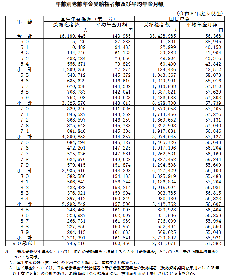 出所：厚生労働省「令和3年度厚生年金・国民年金事業の概況」