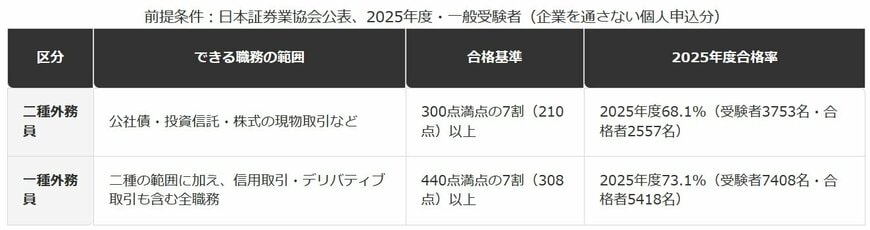 証券外務員資格（一種・二種）の違いと2025年度試験結果