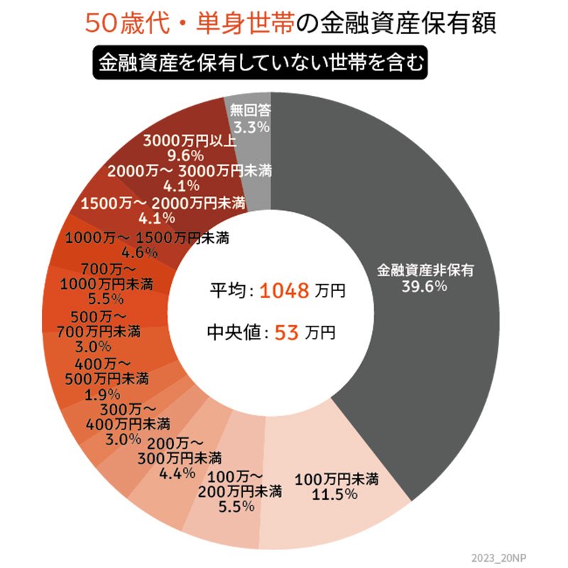 出所：金融広報中央委員会「家計の金融行動に関する世論調査」をもとにLIMO編集部作成