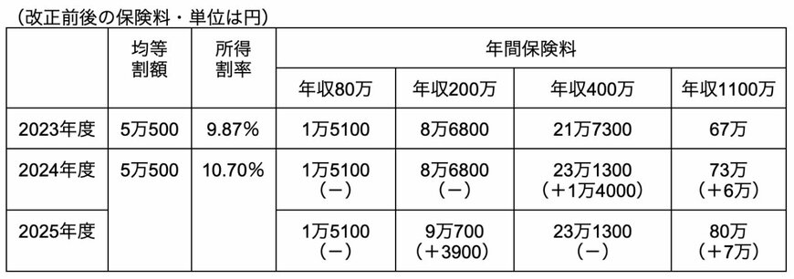 出所：厚生労働省「医療保険制度改革について」を参考に筆者作成