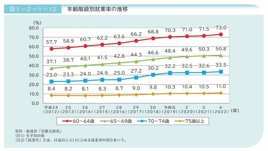 出所：内閣府「令和5年版高齢社会白書（全体版）」