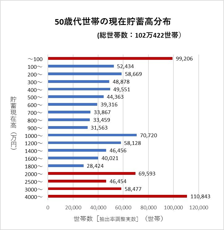 家計調査報告　貯蓄・負債編 2020年(令和２年)平均結果の概要 （二人以上の世帯）詳細結果表 第8-30表より編集部作成