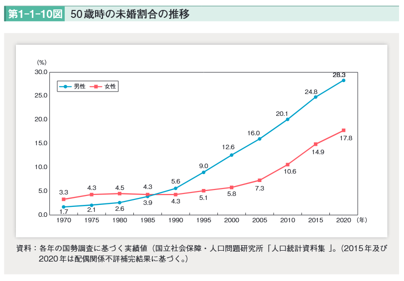 出所：内閣府「令和4年版　少子化社会対策白書」