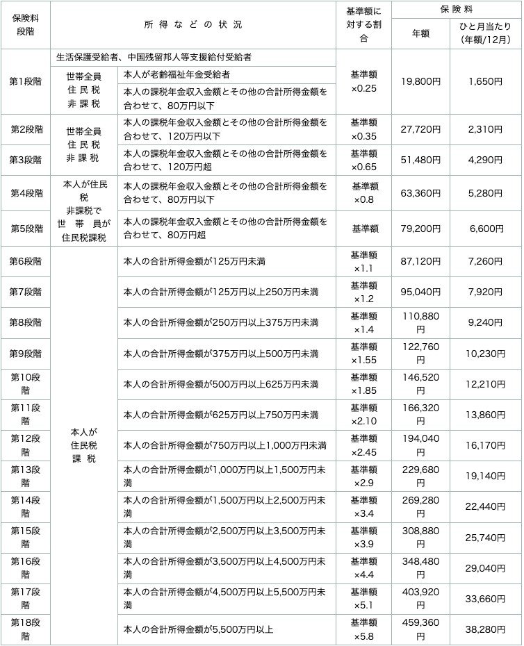 《所得などの状況別》介護保険料(例:東京都新宿区)