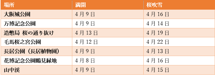 人気スポットの満開や桜吹雪の時期
