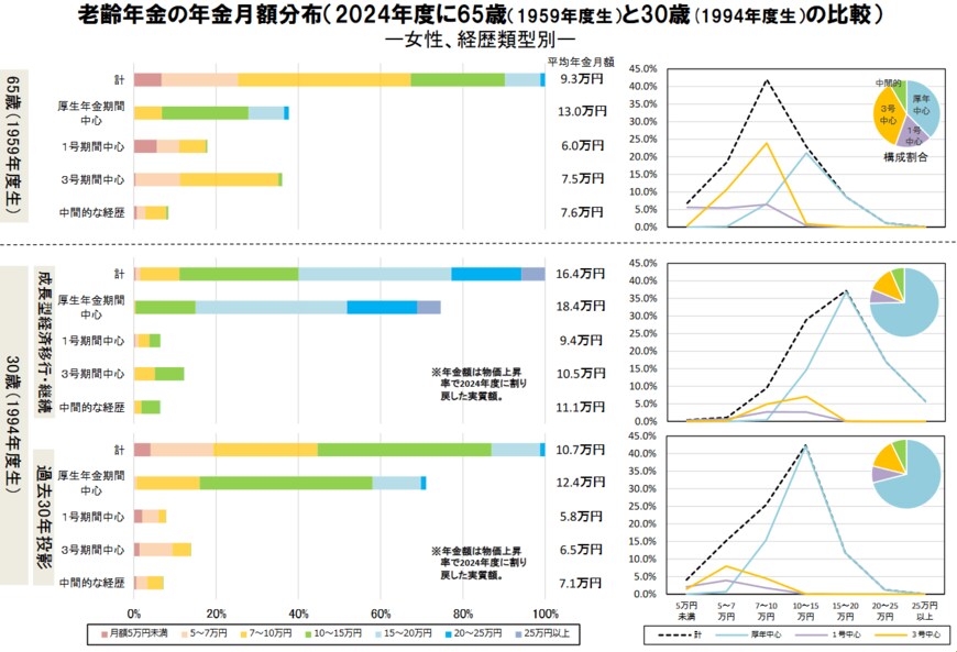 厚生労働省「多様なライフコースに応じた年金の給付水準の示し方について」女性の年金月額