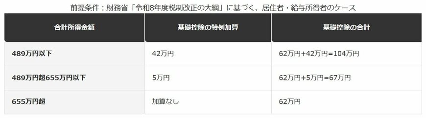 合計所得金額別・非課税ラインの違い（令和8年分・令和9年分）