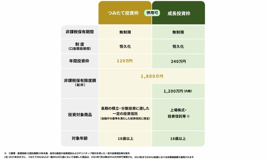 新NISA制度