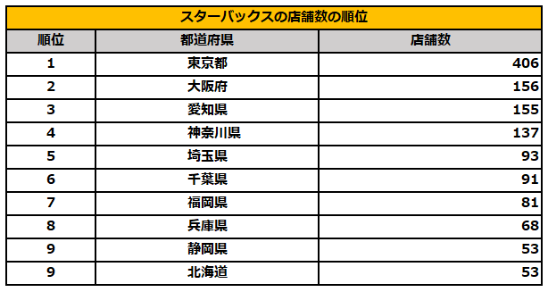 スターバックスの店舗数ランキング