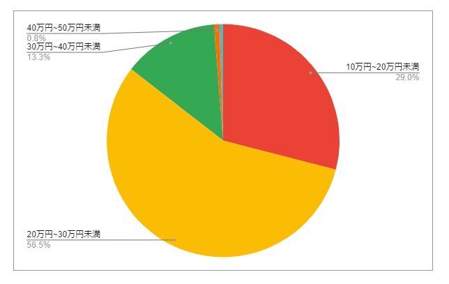 島根県松江市の月給分布の円グラフ