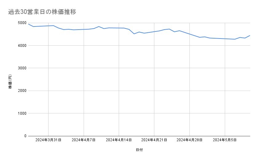 オリエンタルランドの株価推移(過去30営業日)