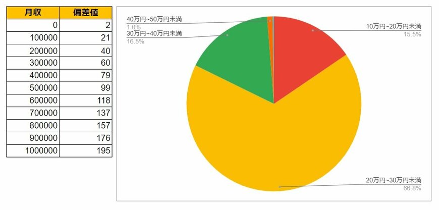 大阪府枚方市の月給データと円グラフ