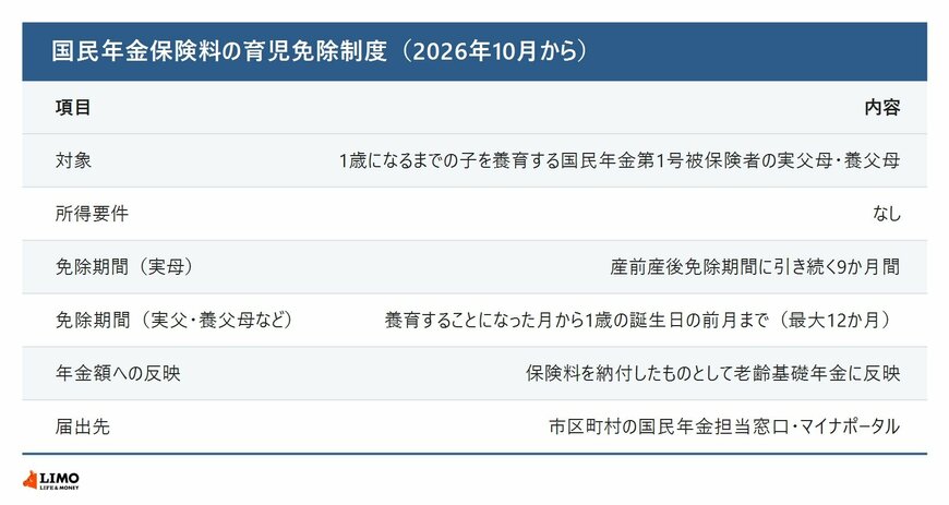 国民年金保険料の育児免除制度