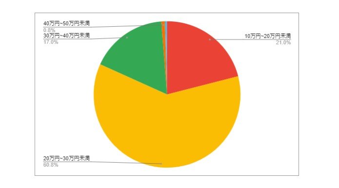 群馬県前橋市の月給分布の円グラフ