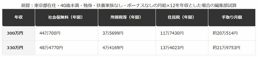 手取り20万円・22万円に対応する年収の目安（令和8年度）