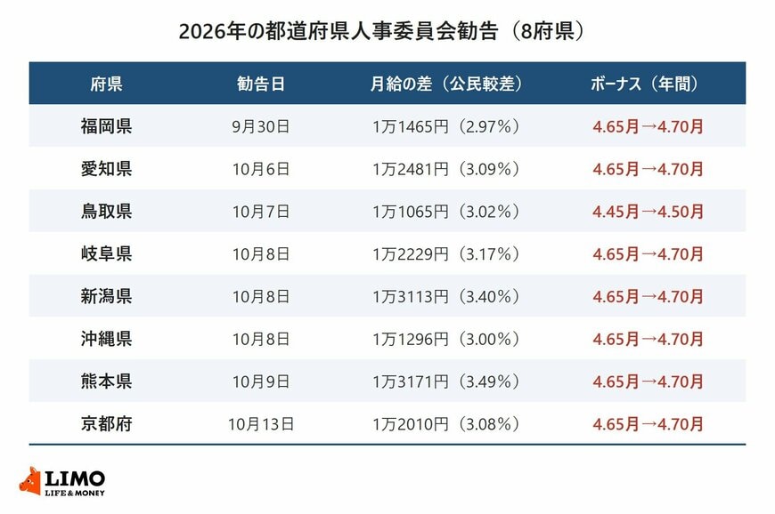 2026年に勧告を出した福岡県・愛知県・鳥取県・岐阜県・新潟県・沖縄県・熊本県・京都府の勧告日、月給の公民較差、ボーナスの年間支給月数の改定前と改定後を並べた表