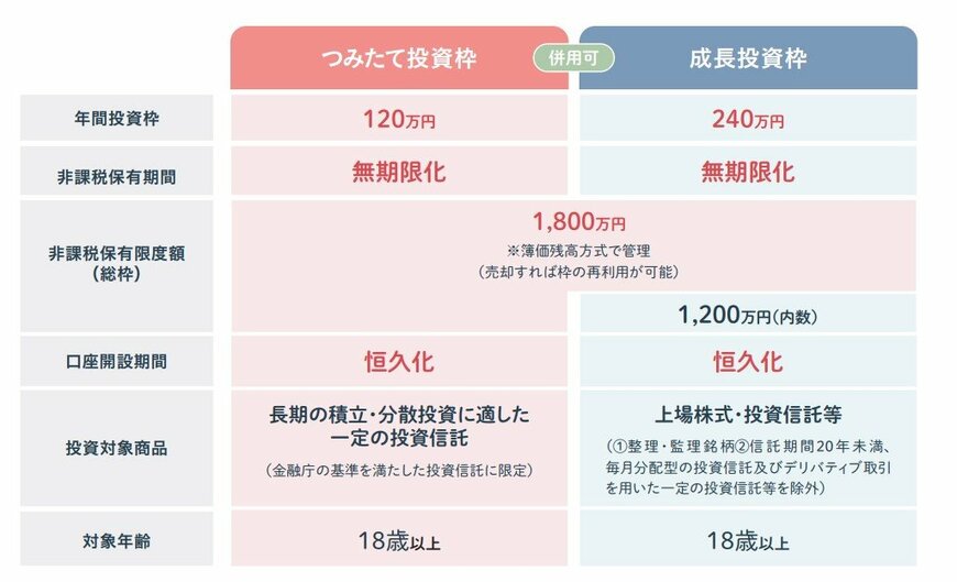 新NISAのポイント【つみたて投資枠+成長投資枠】