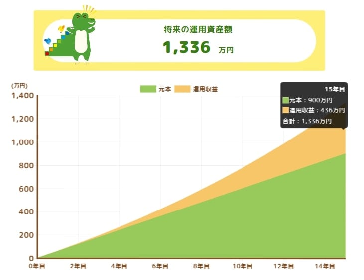 【新NISA】65歳まで毎月「5万円」想定利回り5%で積立投資したときのシミュレーション