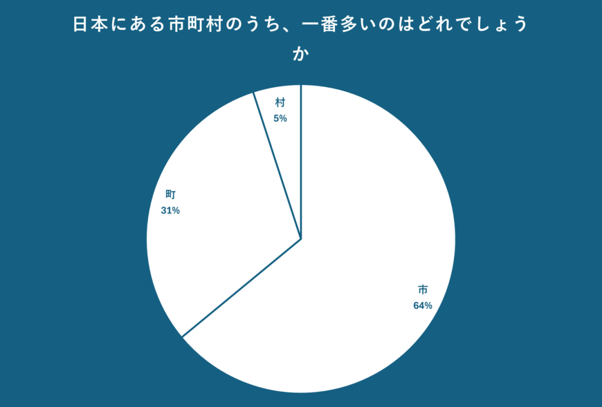 日本にある市町村の数のアンケート結果