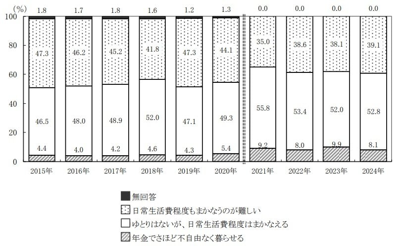 家計の金融行動に関する世論調査［二人世帯調査］（2024年）