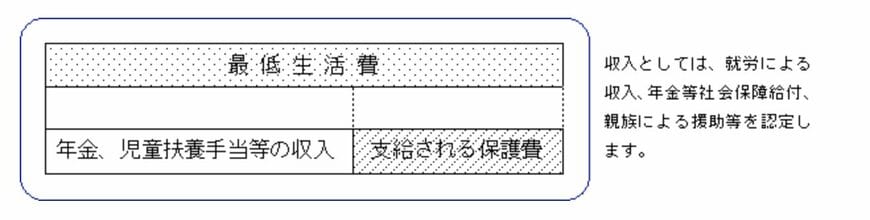 支給される保護費