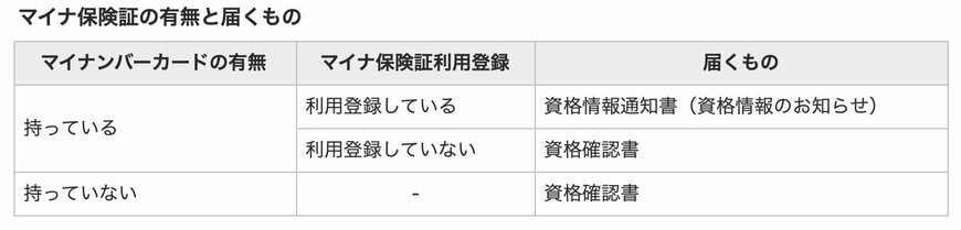 マイナ保険証の有無と届くもの
