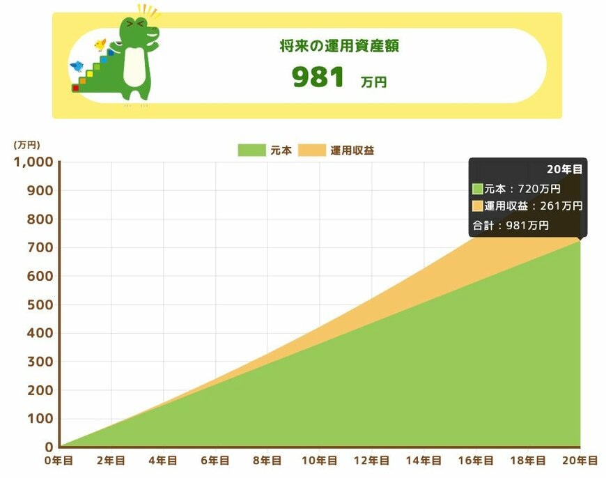 将来の運用資産額(月額3万円・20年間積立)
