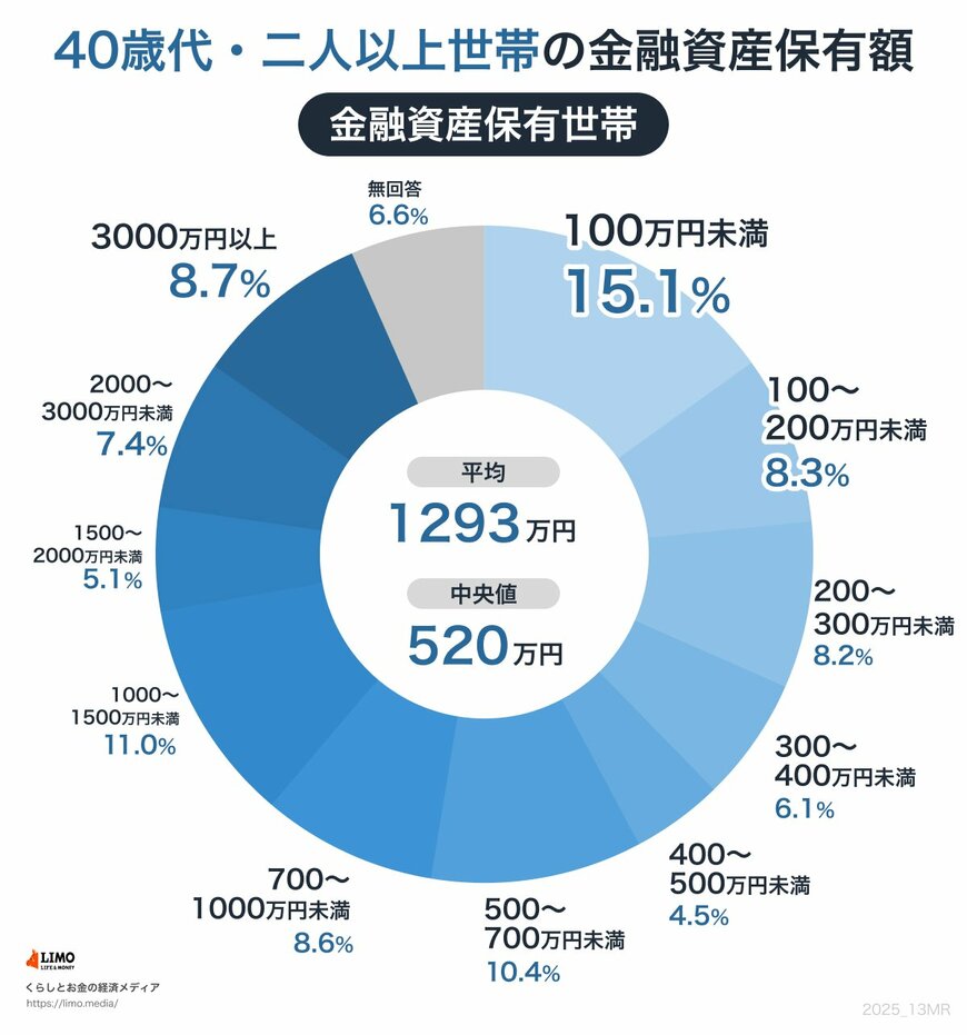 40歳代・二人以上世帯の金融資産保有額