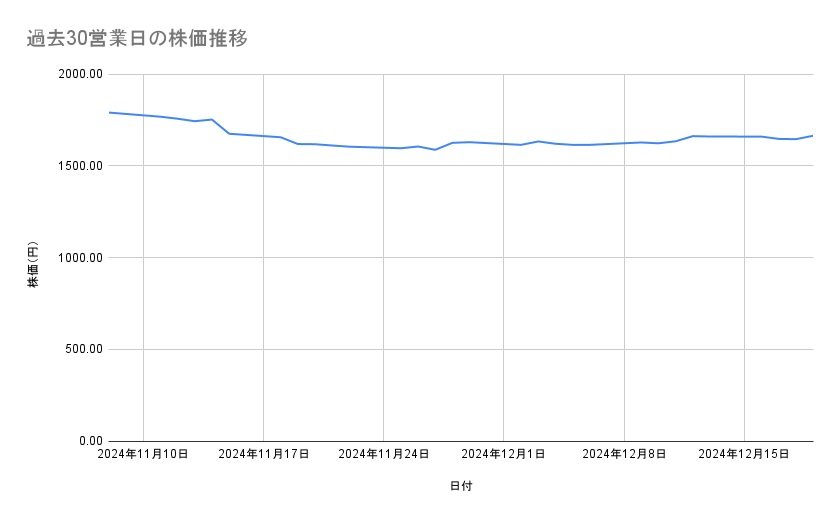 アサヒグループホールディングスの株価推移(過去30営業日)