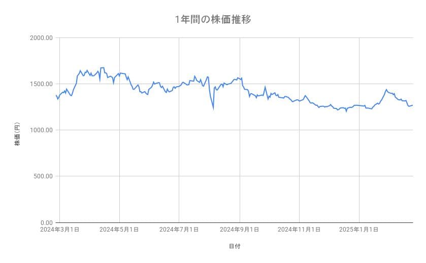 三井不動産の株価推移（1年間）