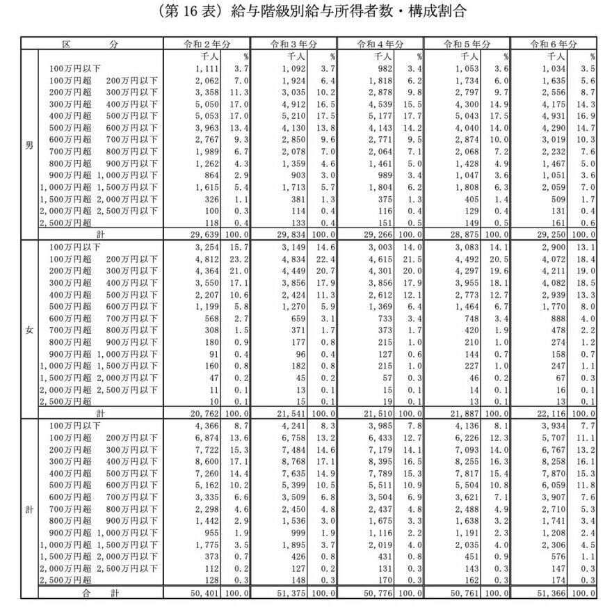 「年収1000万円以上」の給与所得者は日本にどれくらいいる？