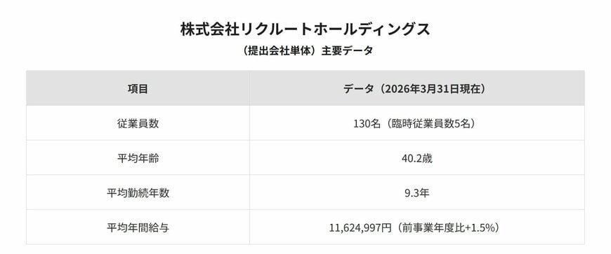 株式会社リクルートホールディングス（提出会社単体）主要データ